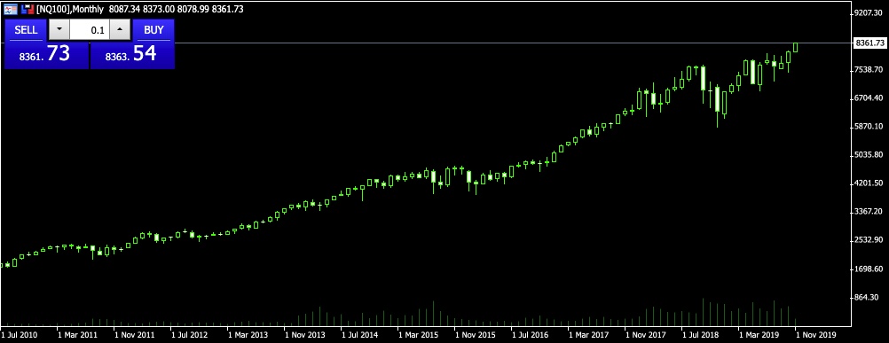 Nasdaq stock index