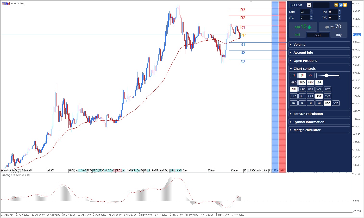 trader BCH avec MetaTrader