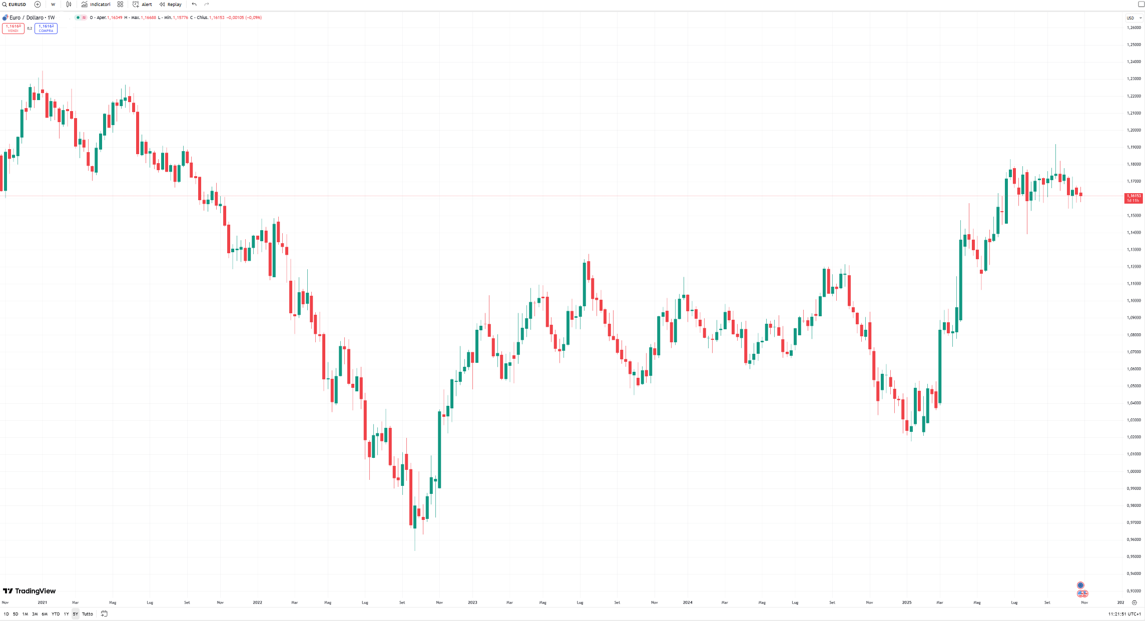 Sfondo bianco con grafico candlestick  nei recenti cinque anni dalla piattforma TradingView, con timeframe settimanale.