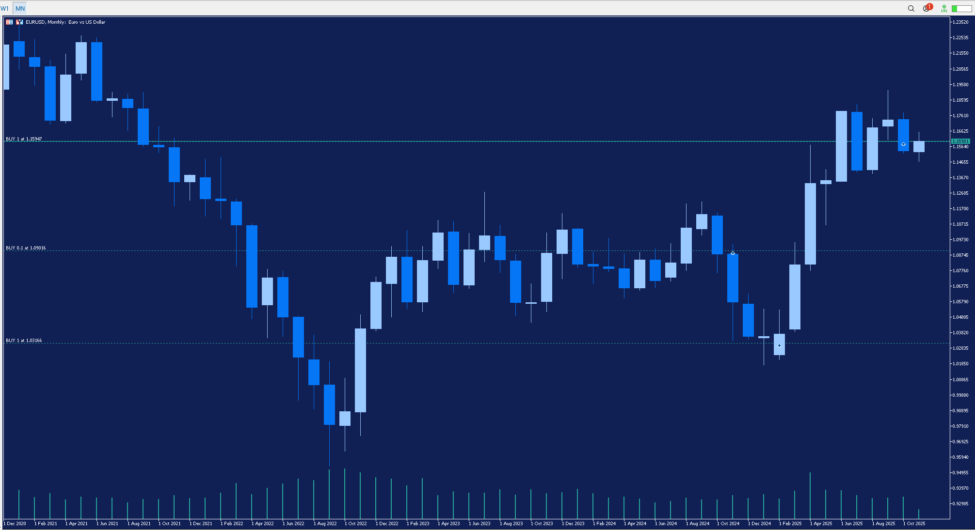 Sfondo blu con grafico a candele dalla piattaforma Metatrader sull'andamento prezzo Euro Dollaro negli ultimi 5 anni.