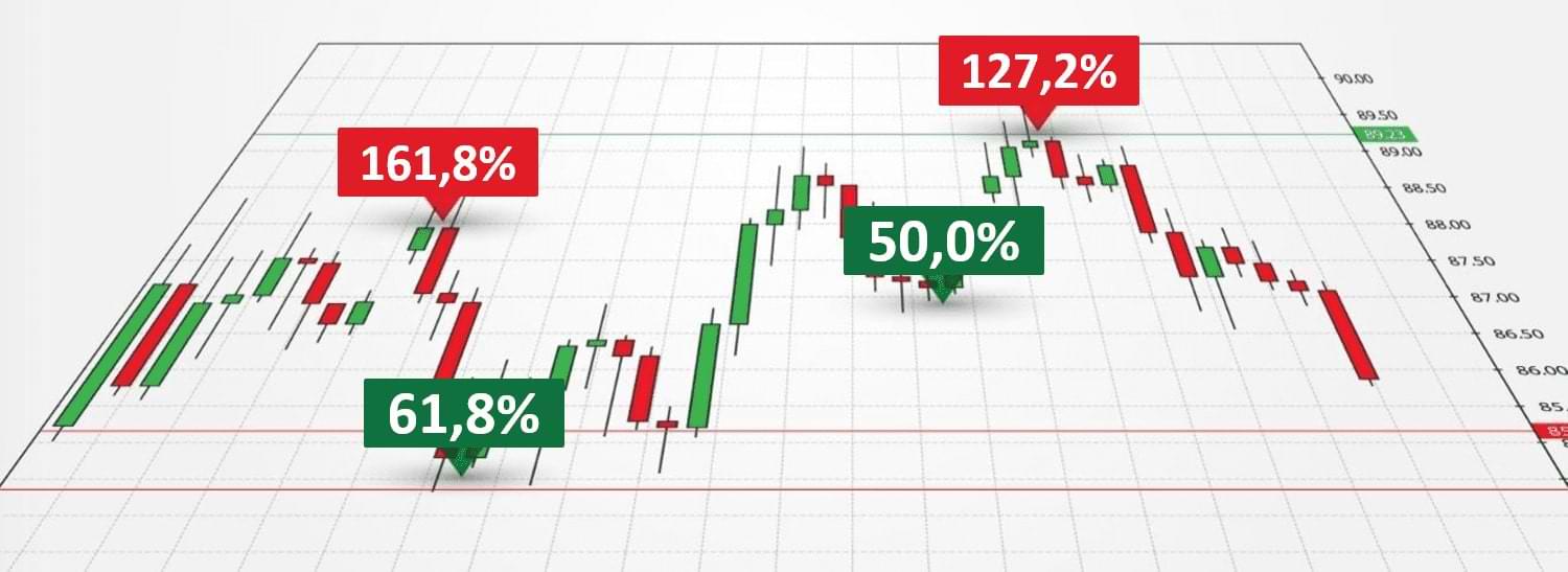Graphique en chandeliers japonais verts et rouges sur fond blanc avec des étiquettes indiquant des retracements en pourcentage