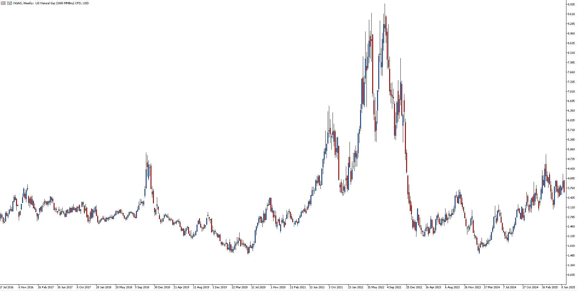 Screenshot del grafico trading settimanale a candele del gas naturale, che copre gli ultimi 5 anni, dalla piattaforma Metatrader5
