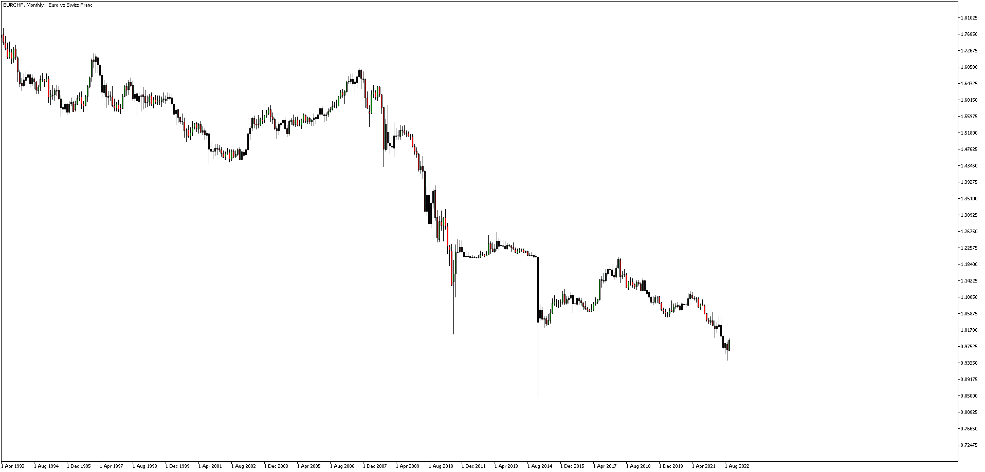 Trading EURCHF Grafiek