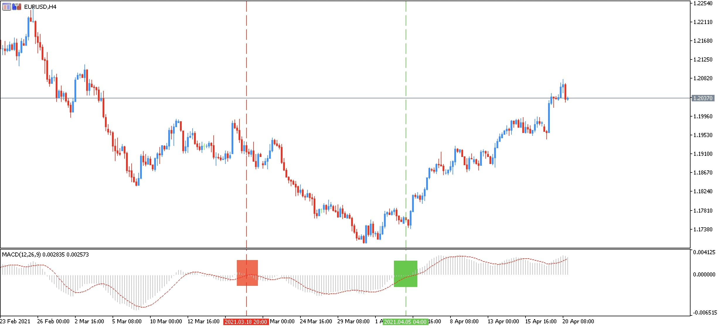 trading histograma macd