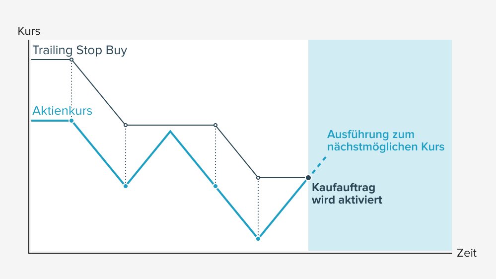 Diagramm zur Funktionsweise eines Trailing Stop Buy, bei dem ein Kaufauftrag bei steigenden Kursen ausgelöst wird