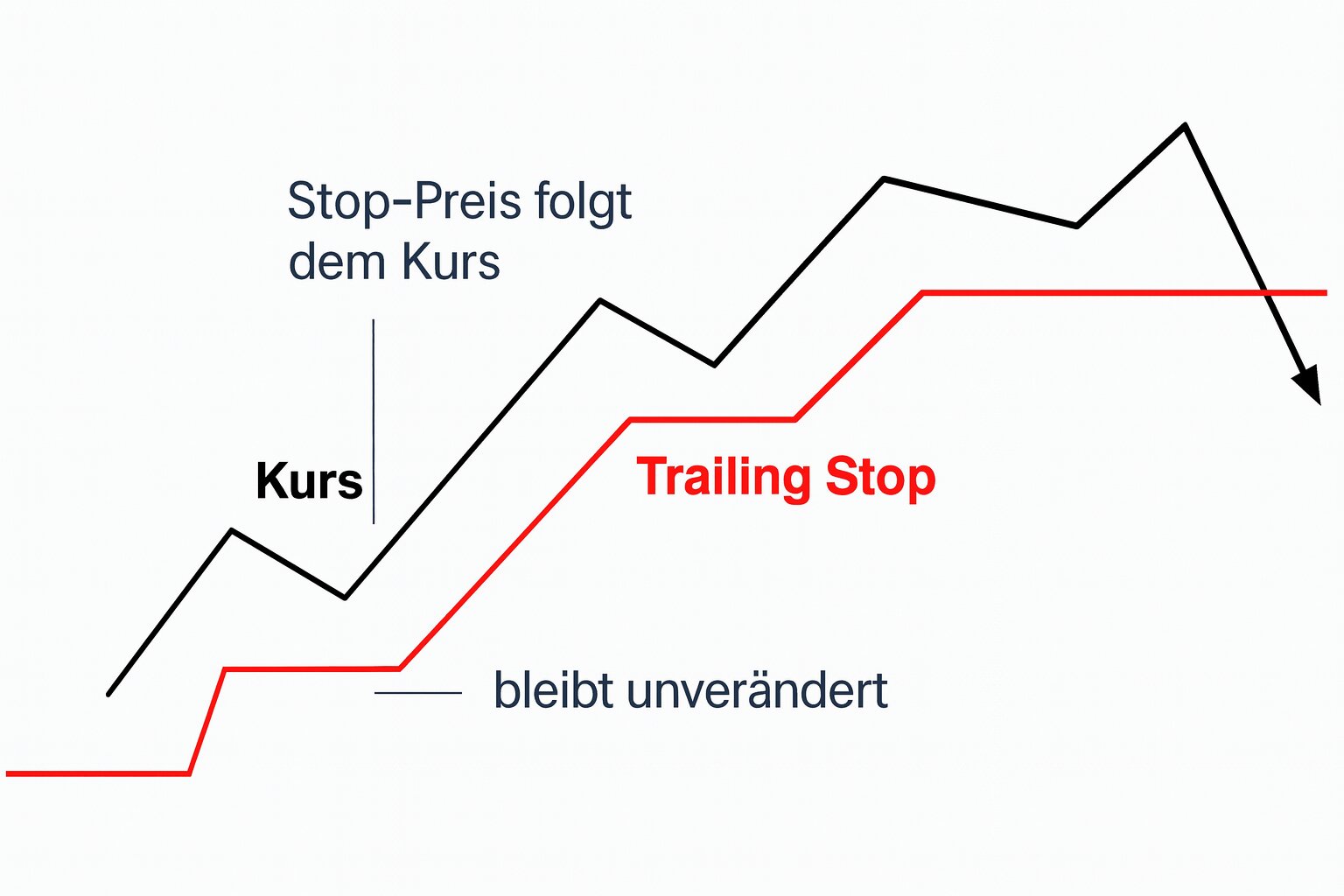 Diagramm zur Funktionsweise eines Trailing Stop Loss, bei dem der Stop-Preis dem Kurs folgt und bei Rückgängen unverändert bleibt