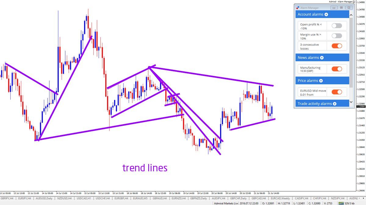 forex trend lines tutorial