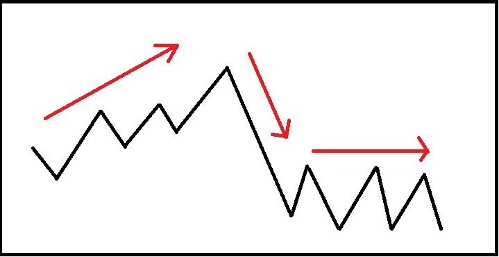 Sfondo bianco con un grafico a linee in nero e tre frecce rosse: ascendente, discendente e orizzontale, a indicare i trend di mercato: rialzista, ribassista e laterale.