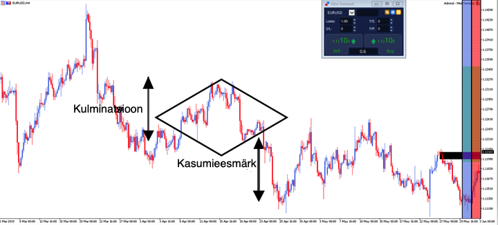 MTSE EURUSD GRAAFIK  DIAMOND 