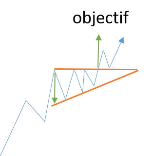 schéma d'un triangle de trading ascendant