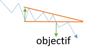 schéma d'un triangle de trading descendant