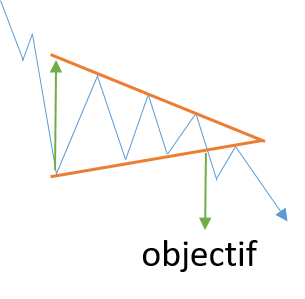 schéma d'un triangle de trading symétrique