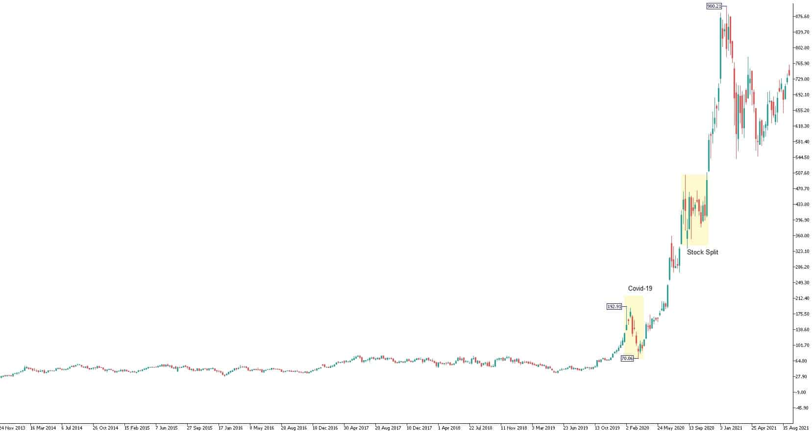 TSLA Q3 Chart - Admirals