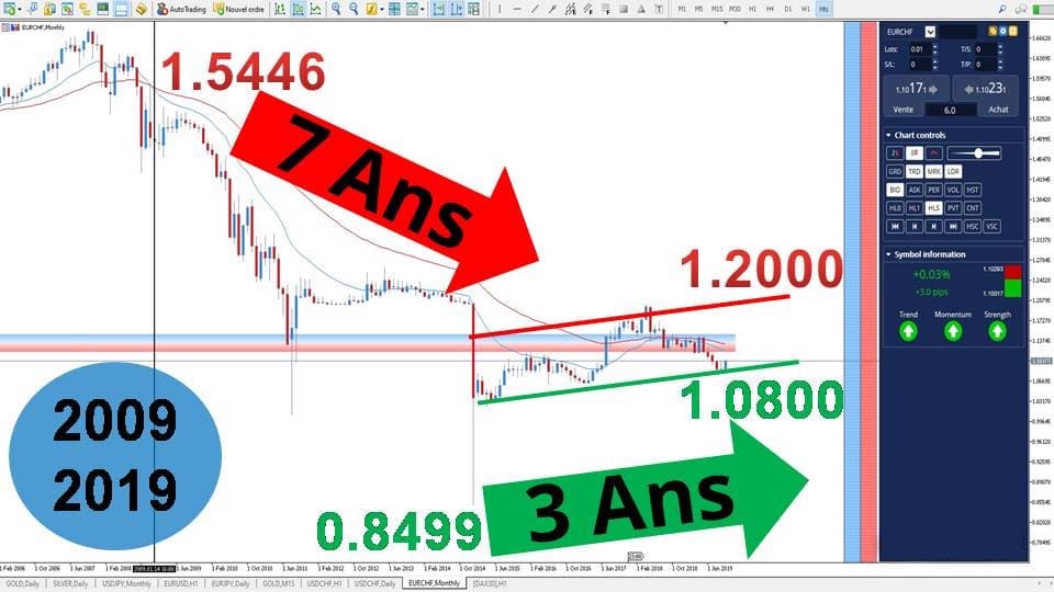 Gráfico de preços dos últimos 10 anos do par EUR/CHF