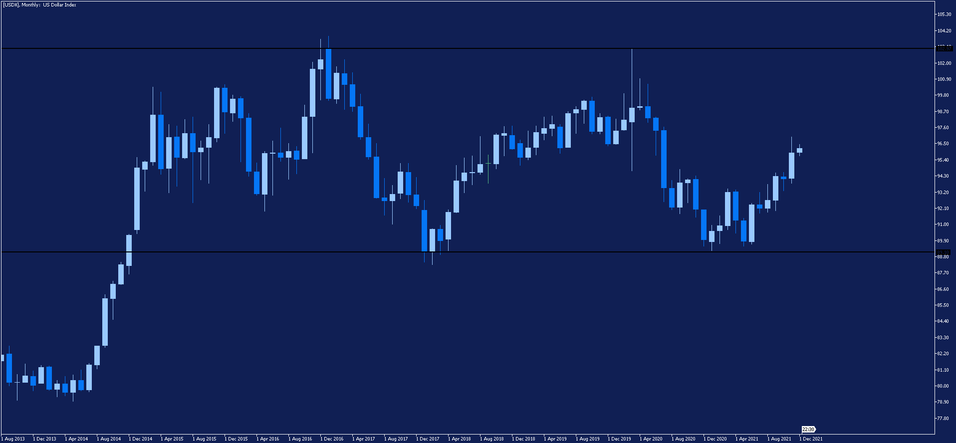 us dollar index price chart