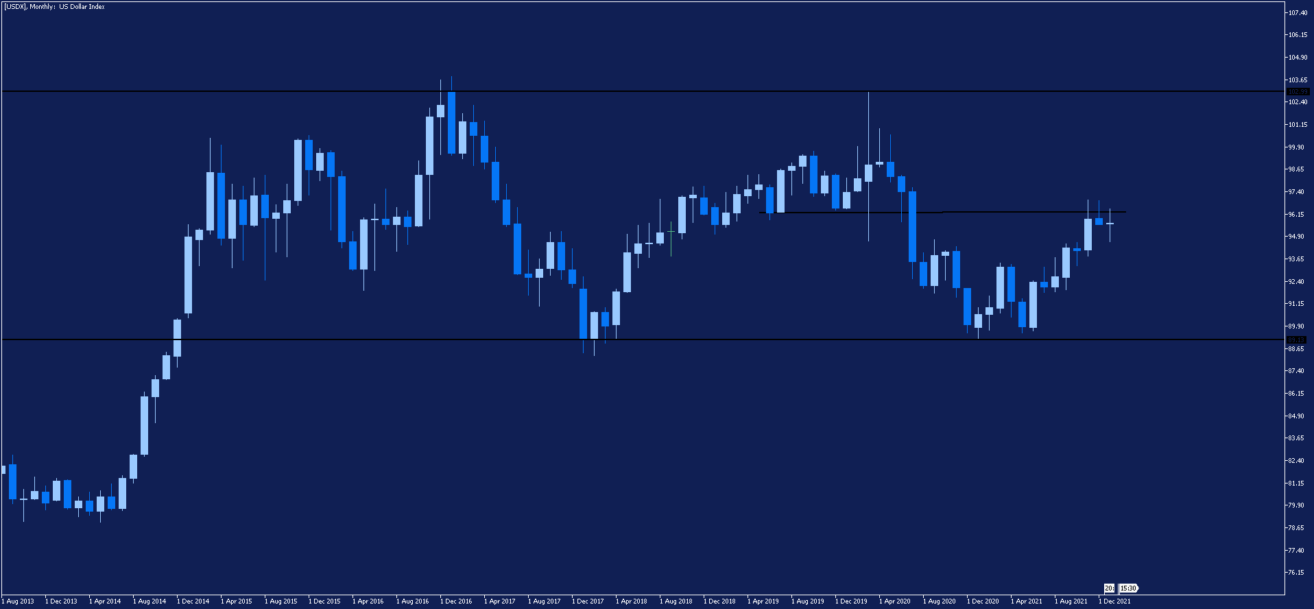 us dollar index price chart