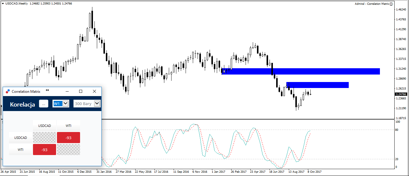 Notowania USD/CAD, interwał tygodniowy