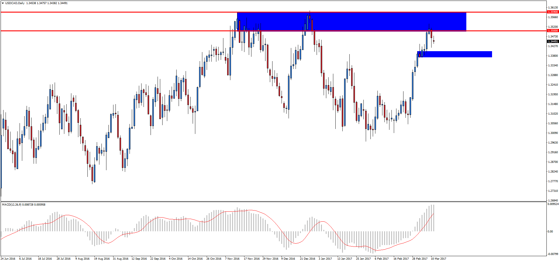 USD/CAD D1