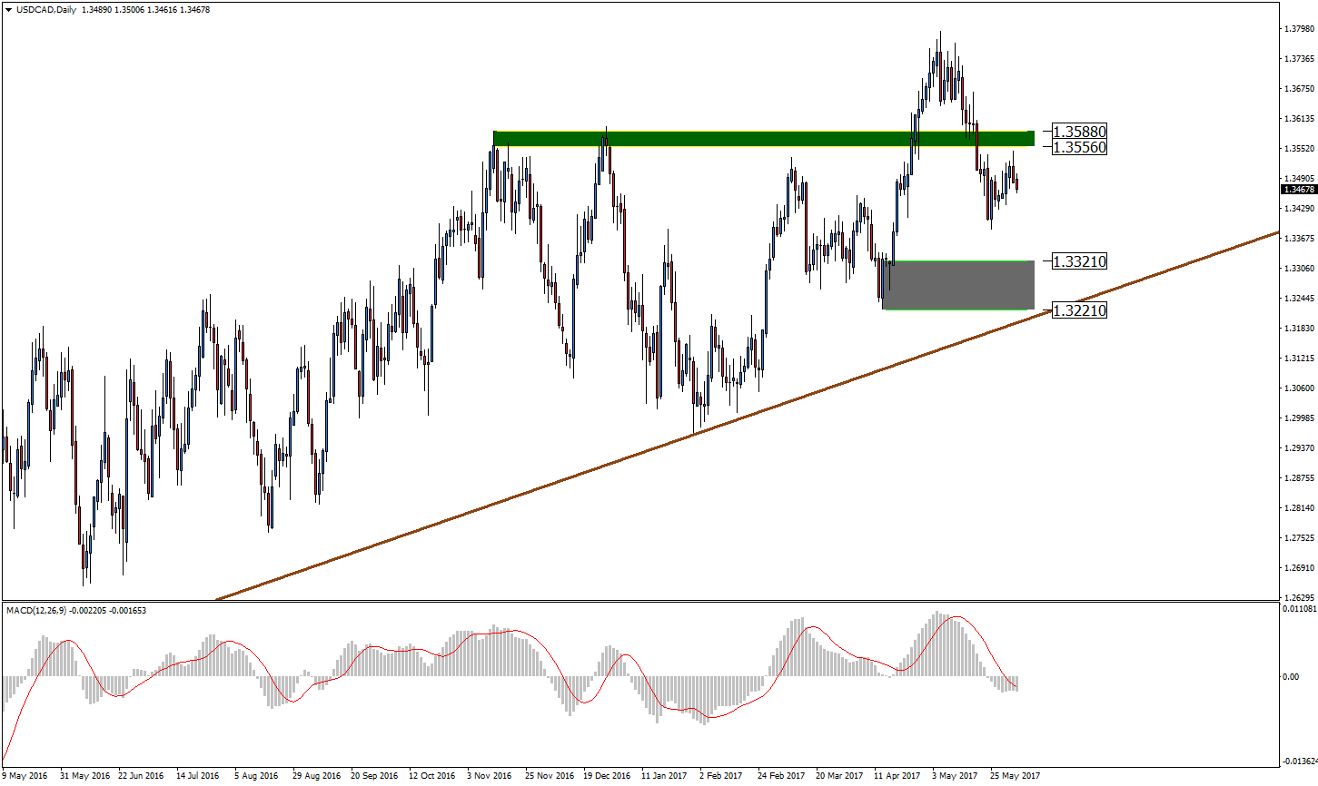 Notowania USD/CAD, interwał dzienny