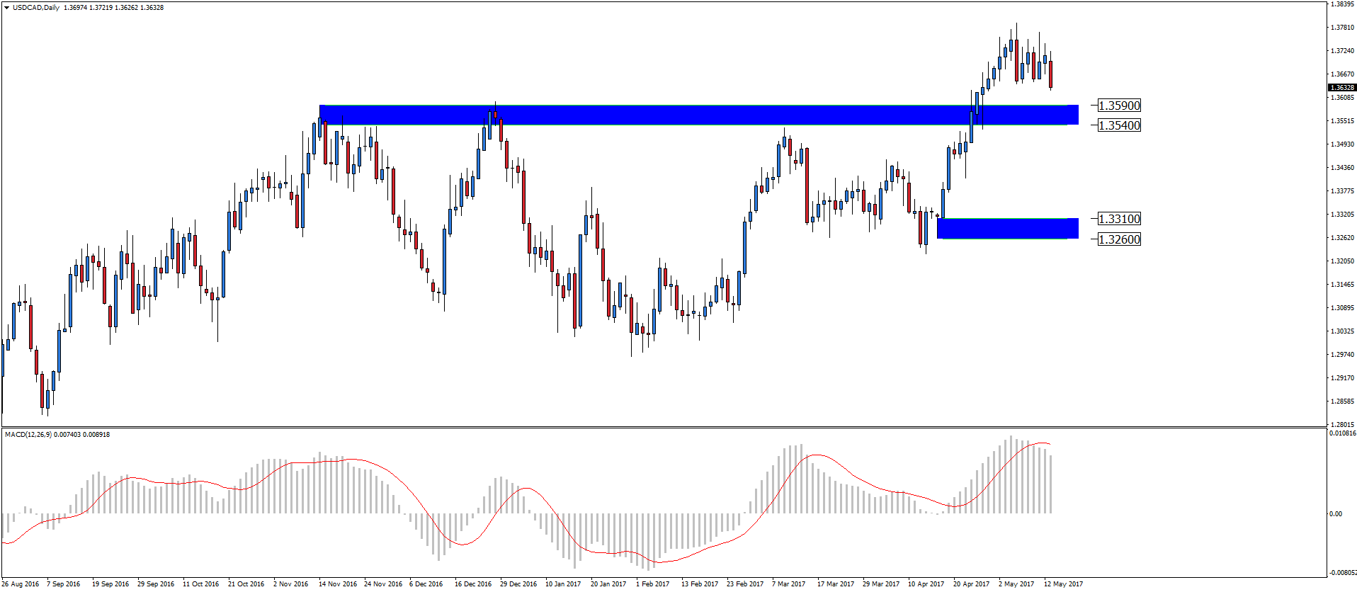 Notowania USD/CAD, interwał dzienny