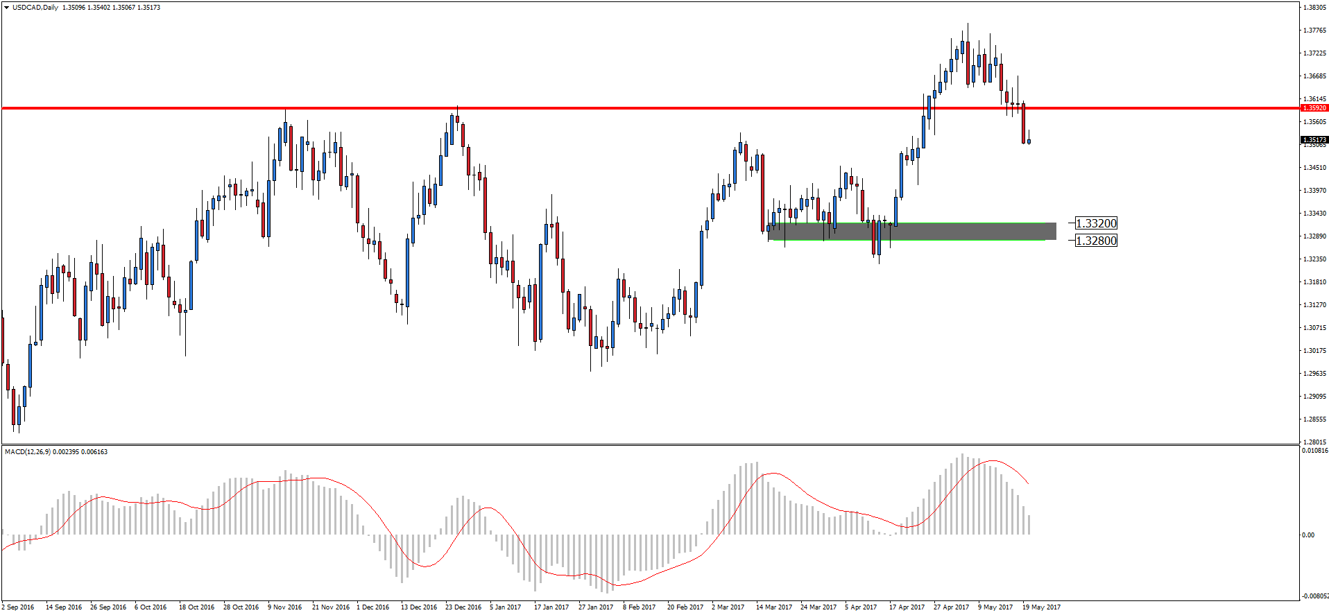 Notowania USD/CAD, interwał dzienny