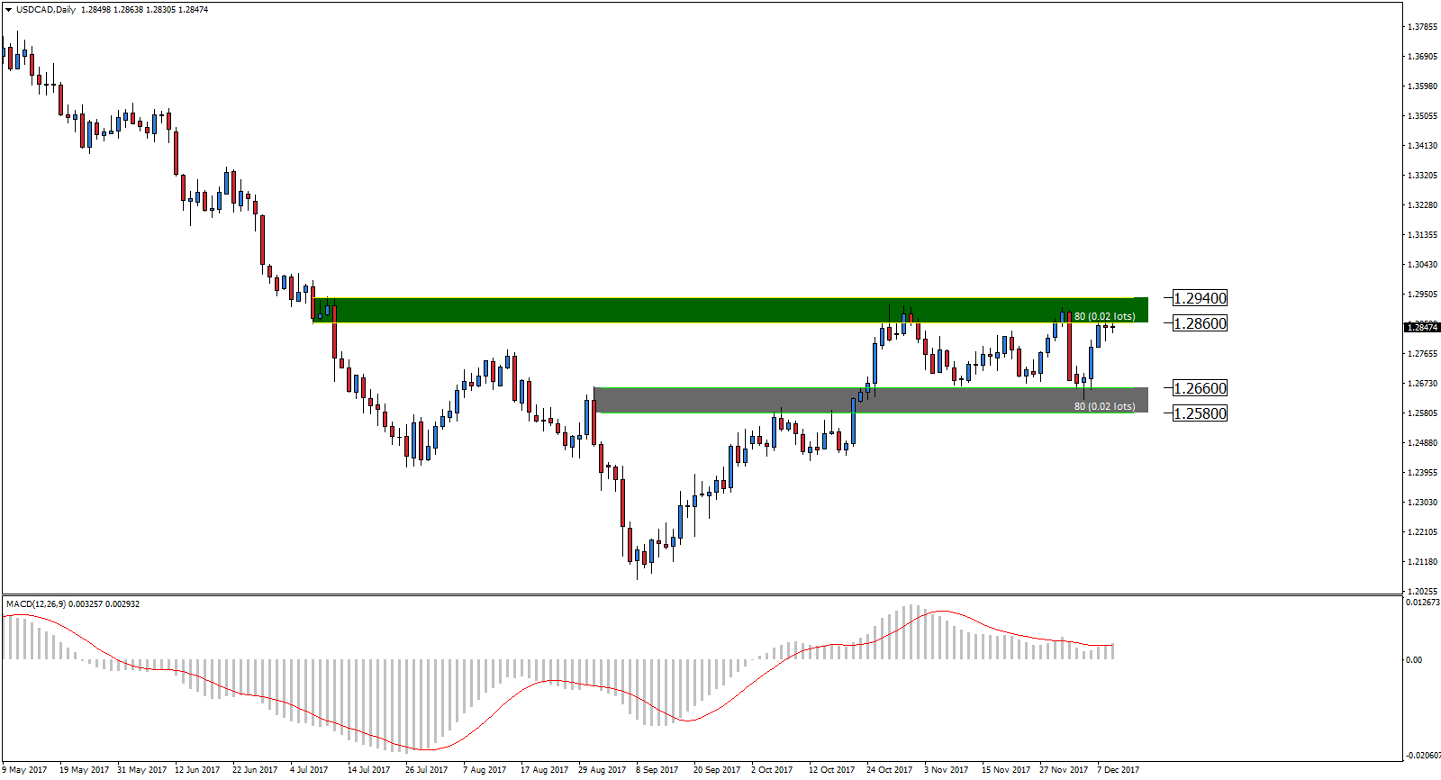 USDCAD Daily