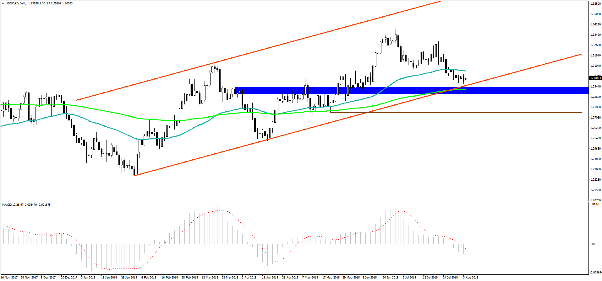Notowania USDCAD, interwał dzienny