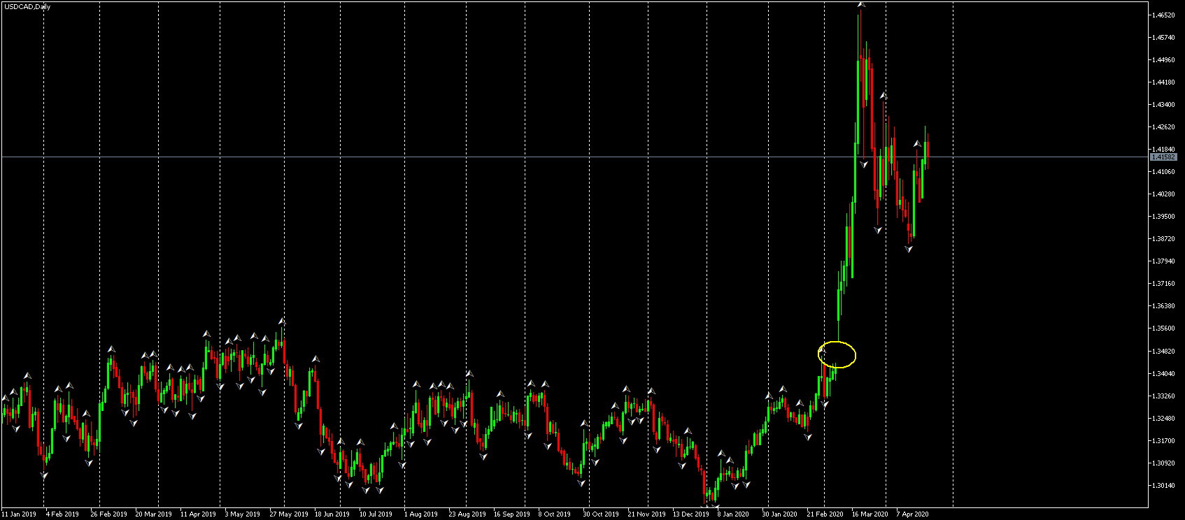 Гап с пробив при USD/CAD