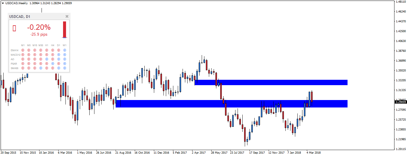 Notowania USDCAD, interwał tygodniowy