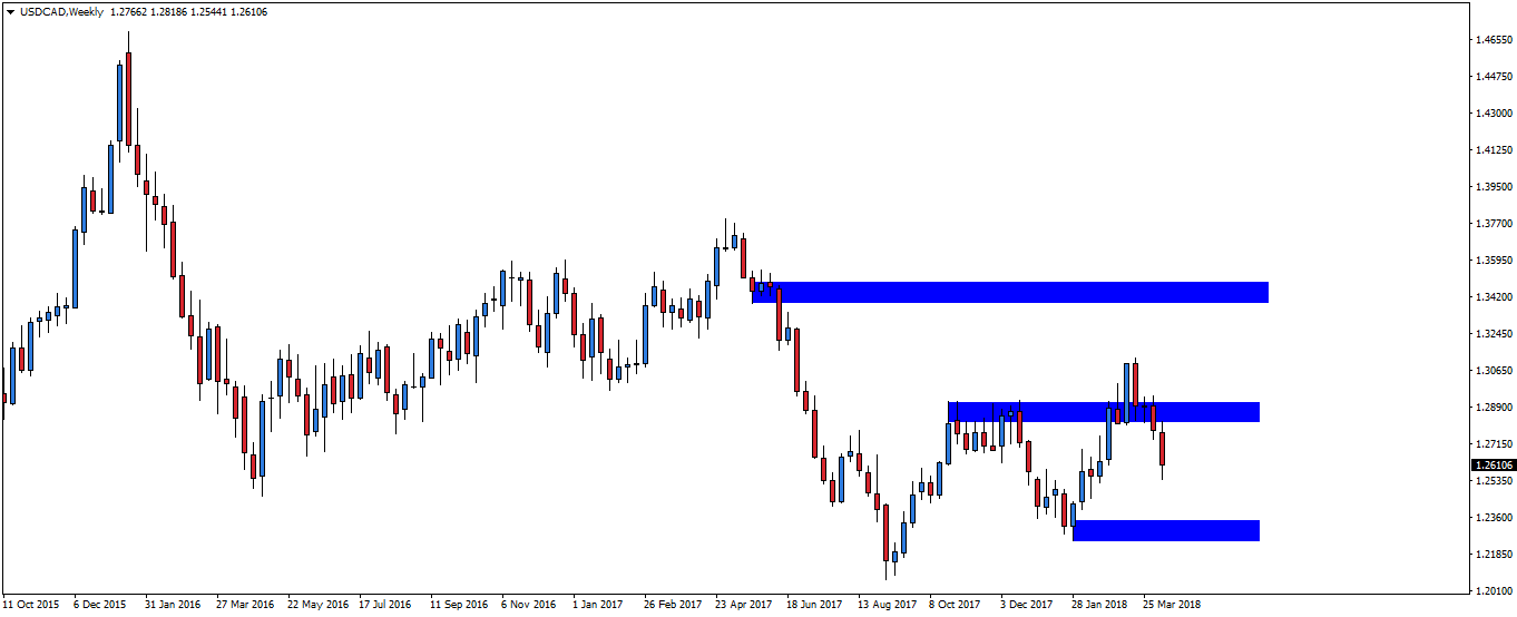Notowania USDCAD, interwał tygodniowy