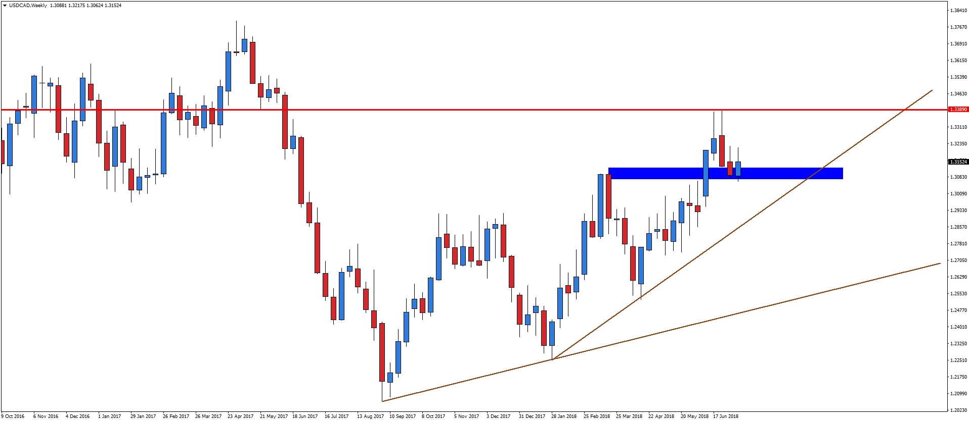 Wykres USDCAD, interwał tygodniowy