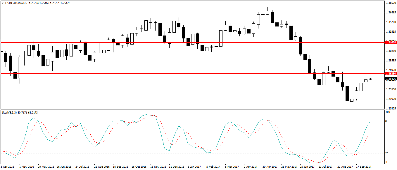 USDCAD, interwał tygodniowy