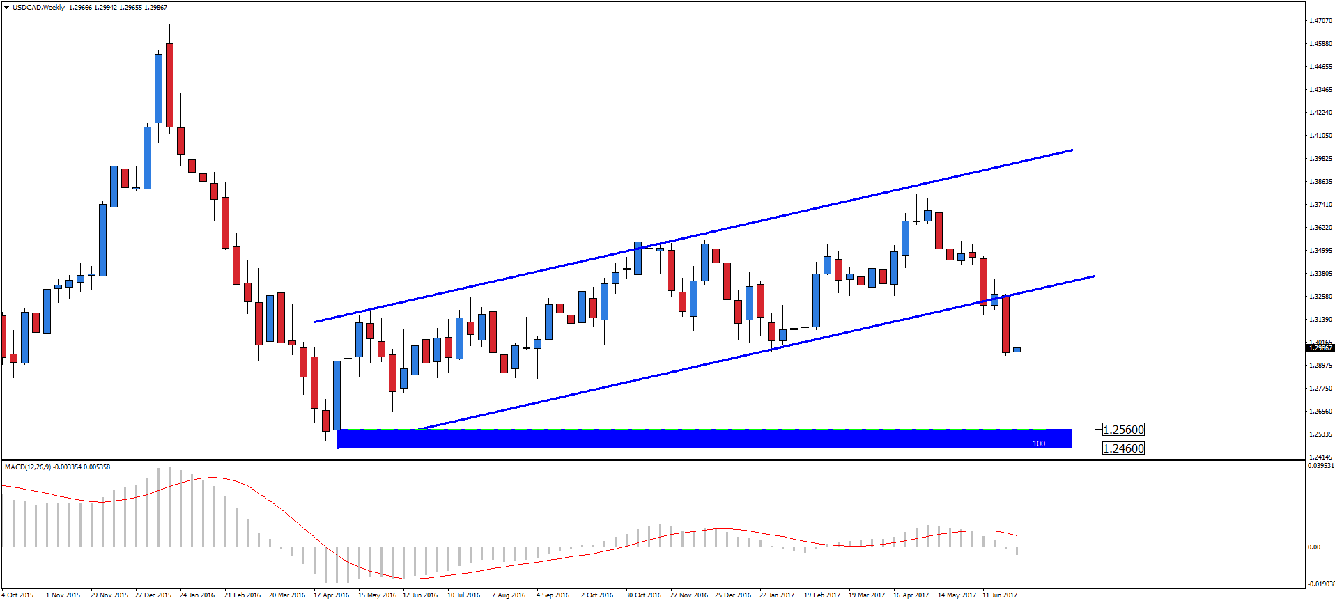 Notowania USD/CAD, interwał tygodniowy
