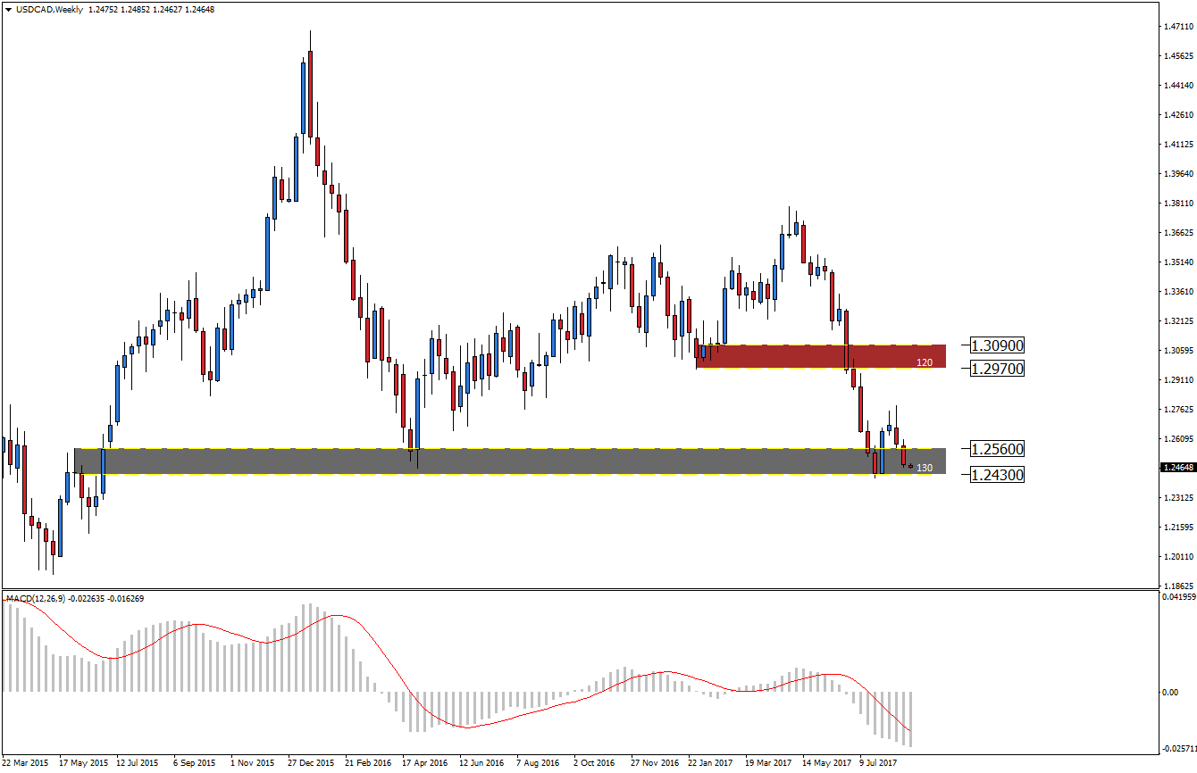 Notowania USD/CAD, interwał tygodniowy