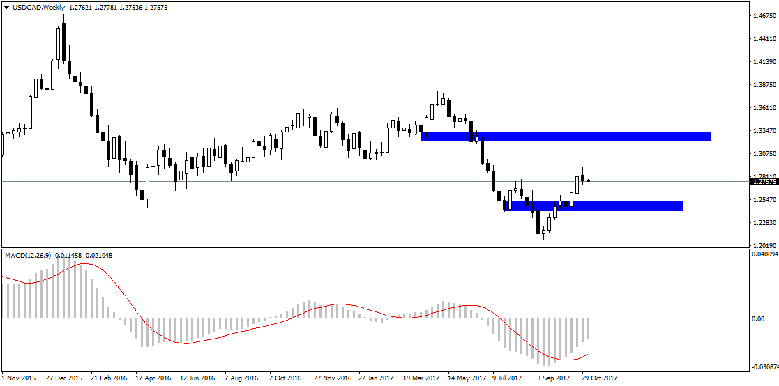 Notowania USDCAD, interwał tygodniowy