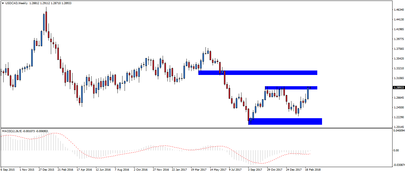 Notowania USD/CAD, interwał tygodniowy