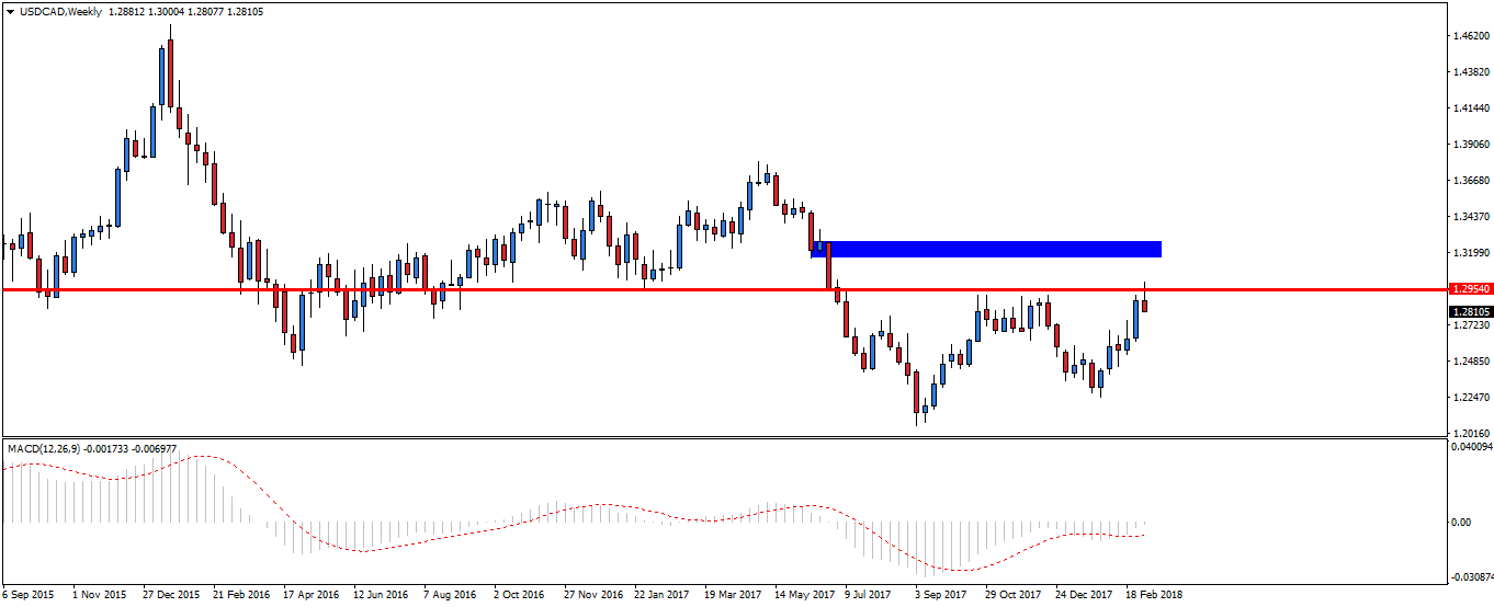 Notowania USDCAD, interwał tygodniowy
