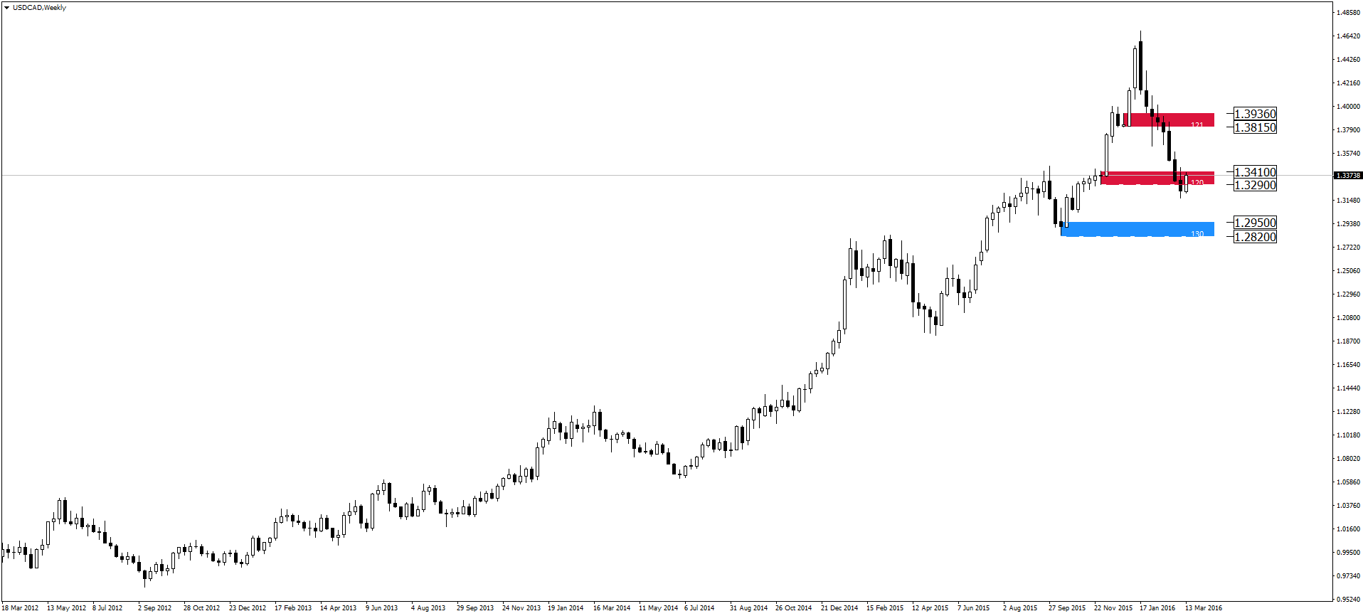 USDCAD