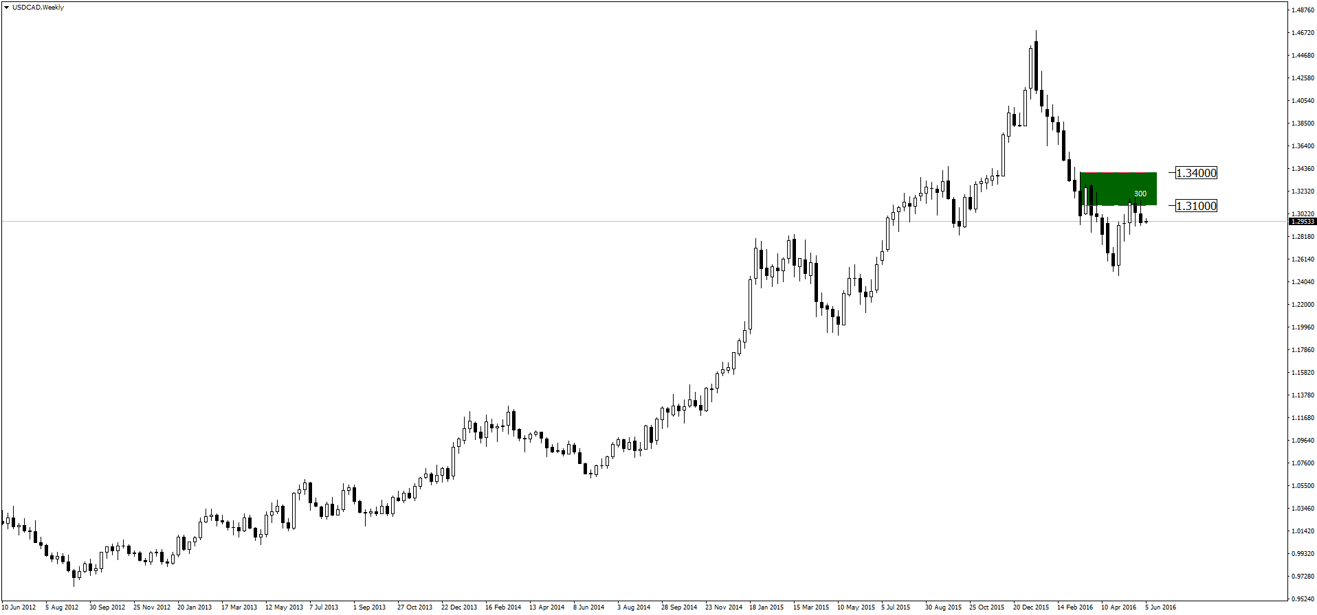 Poziomy wsparcia i oporu forex