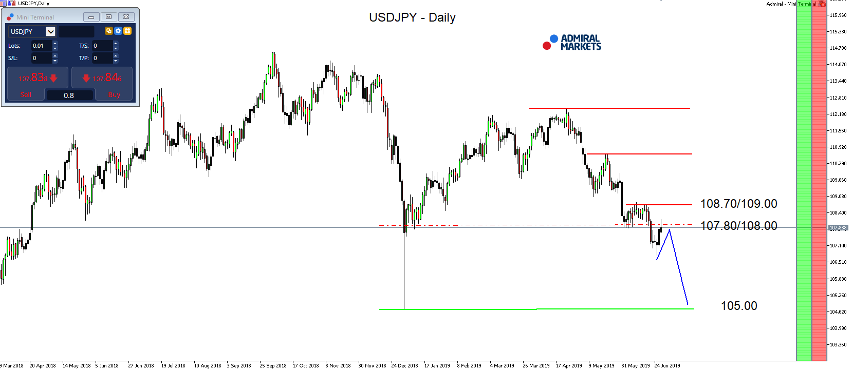 usd/jpy D1