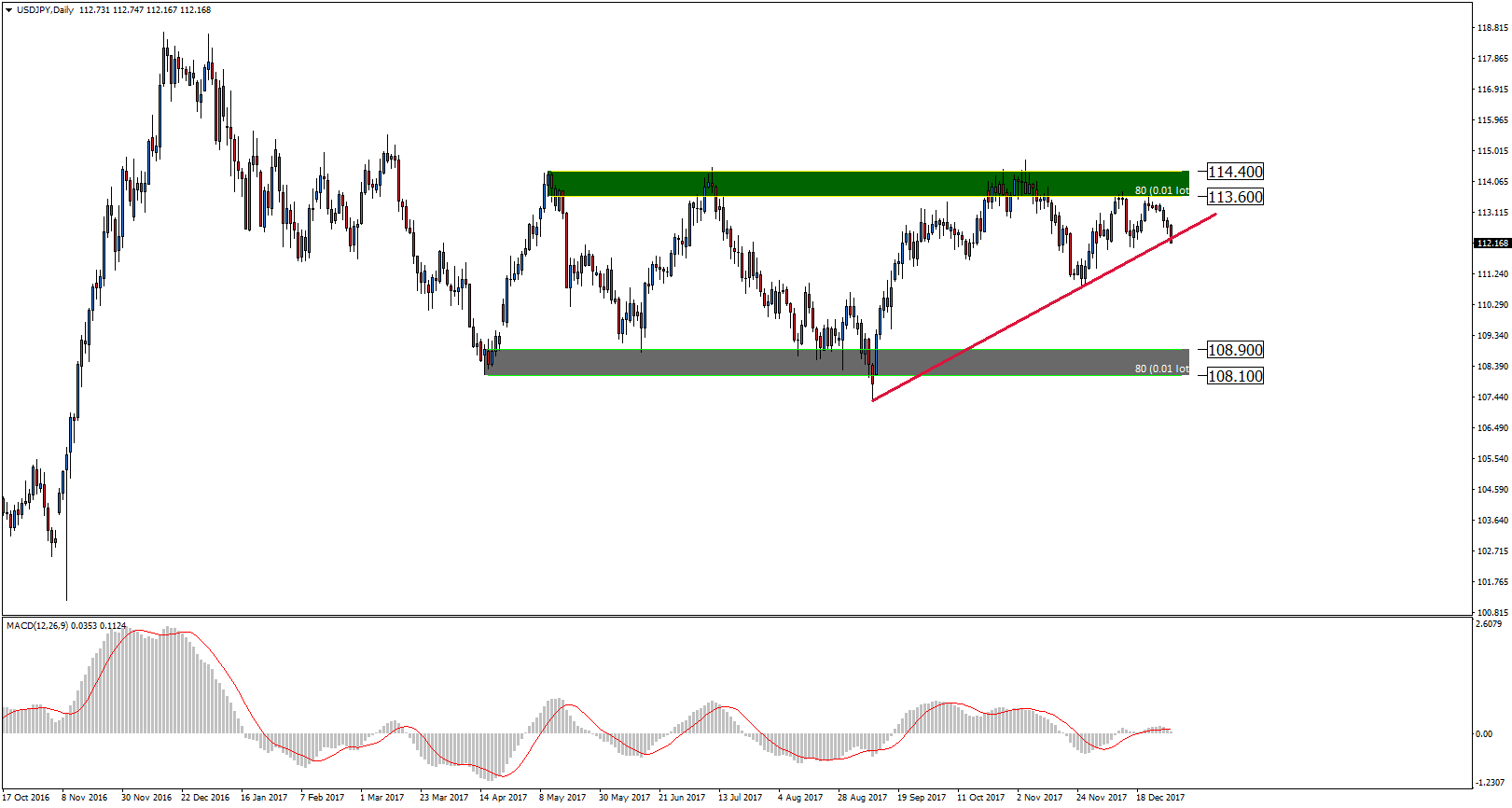 Notowania USDJPY, interwał dzienny