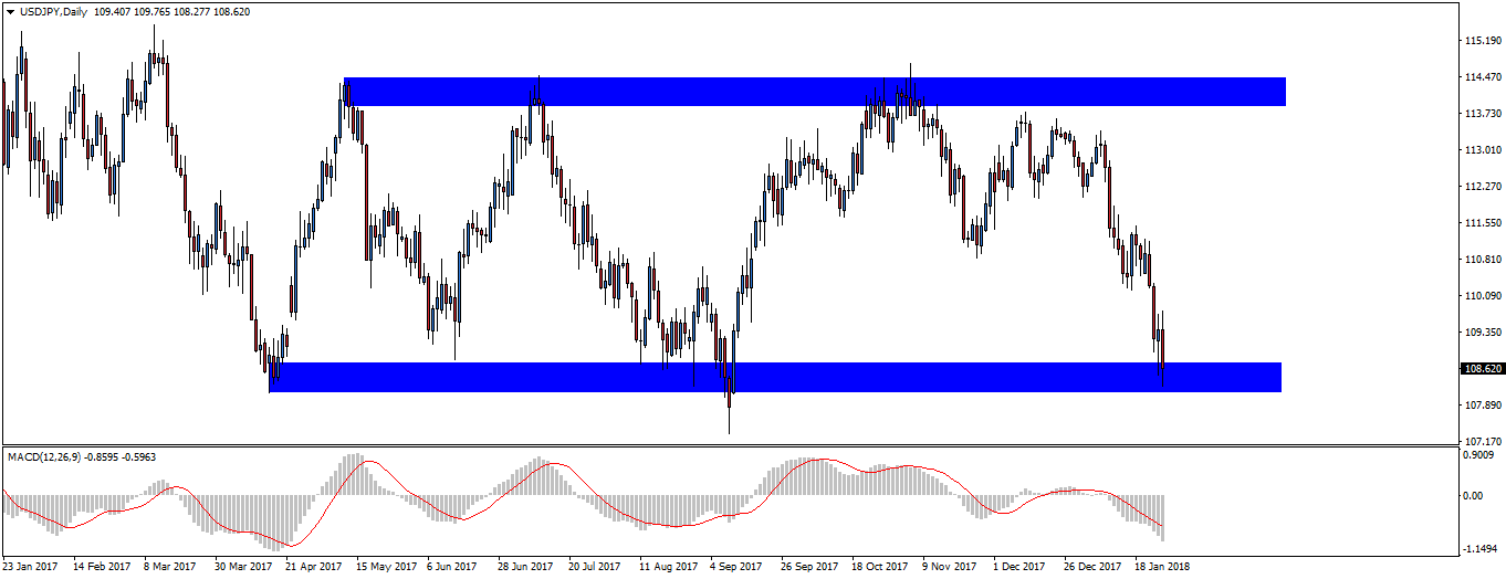 Notowania USDJPY, interwał dzienny