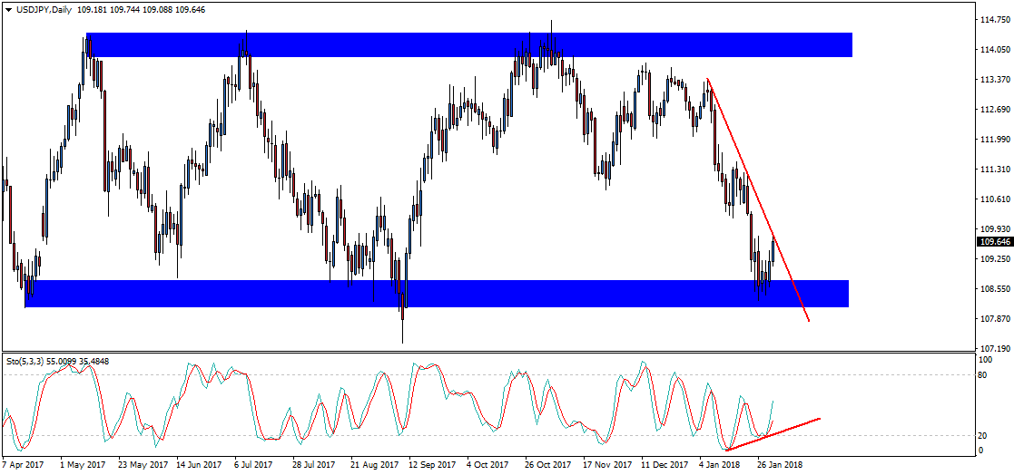 Notowania USDJPY, interwał dzienny