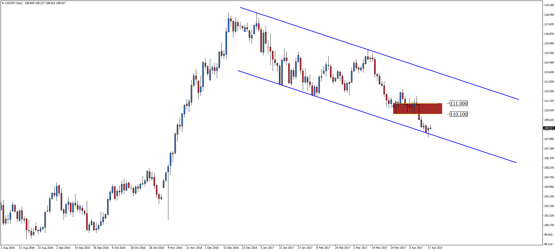 Notowania USD/JPY, interwał dzienny