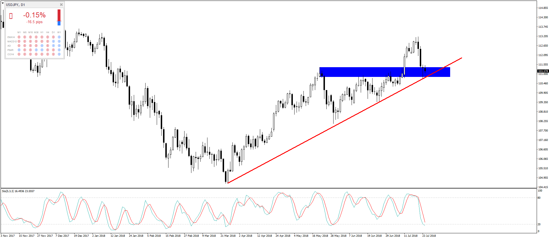 Notowania USDJPY, interwał dzienny