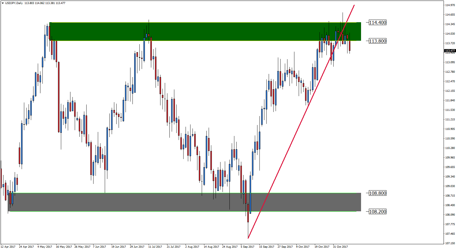 Notowania USDJPY, interwał dzienny