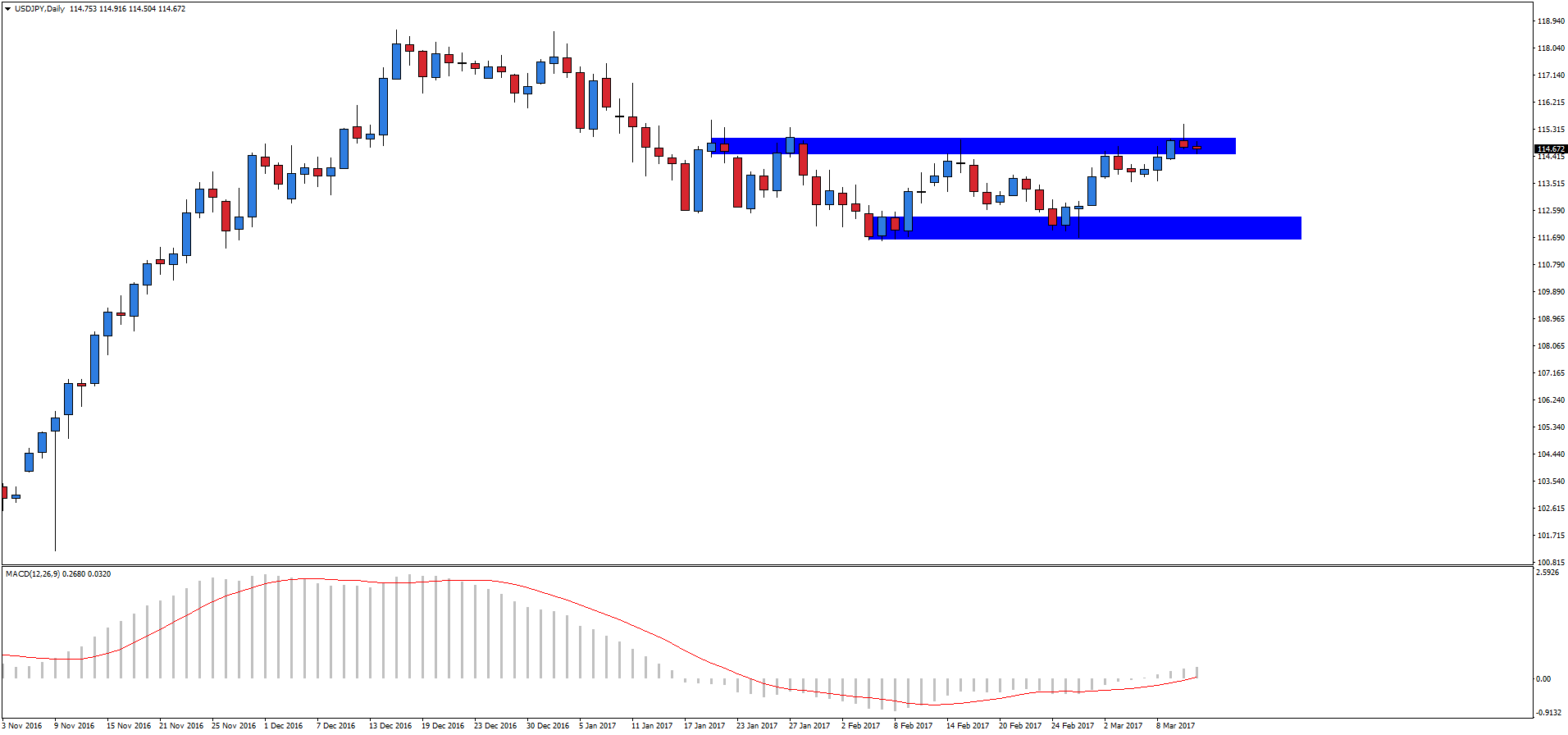 USD/JPY Daily