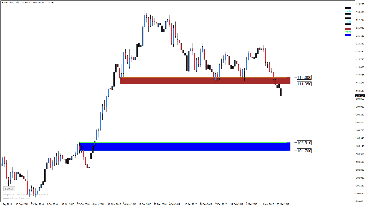 USD/JPY, interwał dzienny