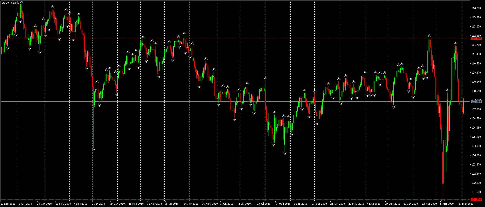 Японска йена графика - USD/JPY, D1, Admiral Markets, MetaTrader 5