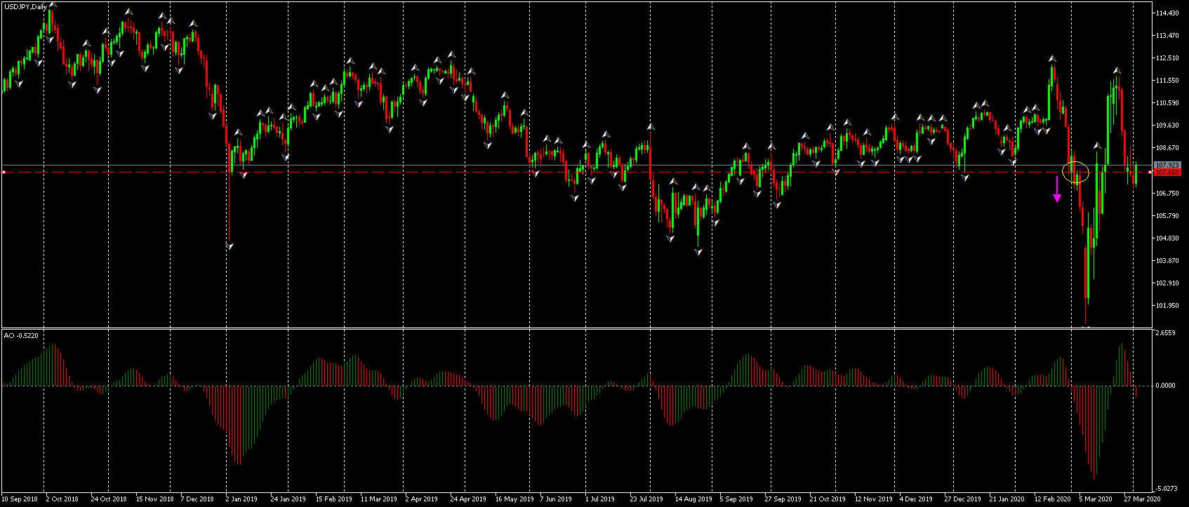 Admiral Markets, MetaTrader 5, USD/JPY, Дневна графика
